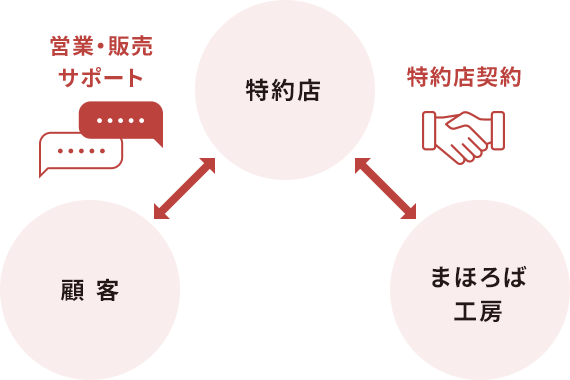 サポート体制